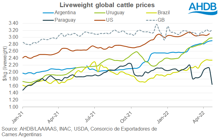Global cattle prices LWT USD
